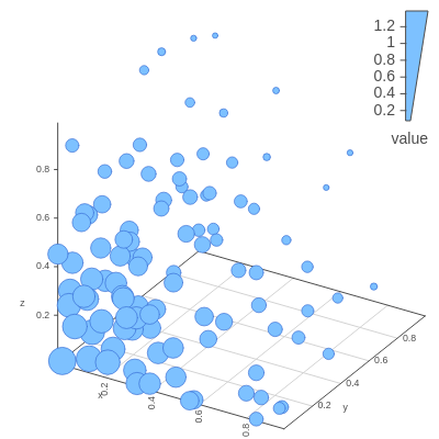Cloud with Sized Dots